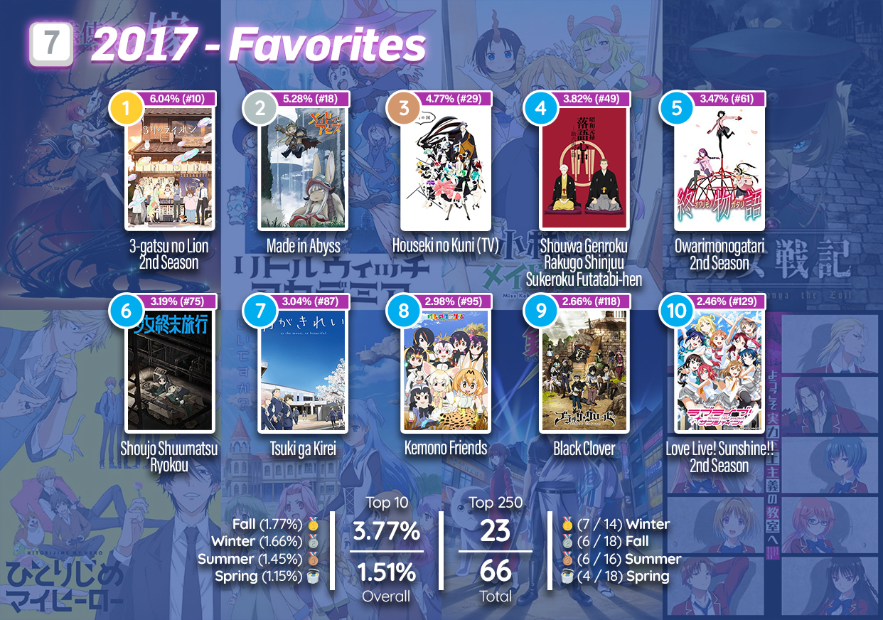 best anime of 2017 top 10